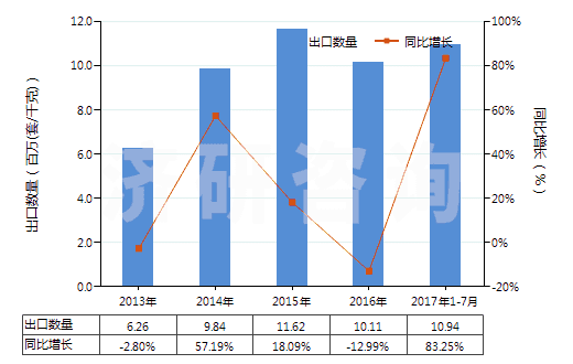 2013-2017年7月中國氣壓傳動閥(用于管道、鍋爐、罐、桶或類似品的)(HS84812020)出口量及增速統(tǒng)計